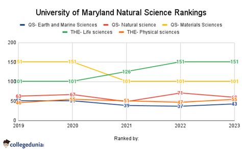 university of maryland ranking|university of maryland ranking world.